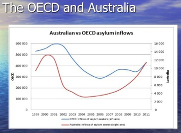 Graph shows Australian vs OECD asylum inflows.