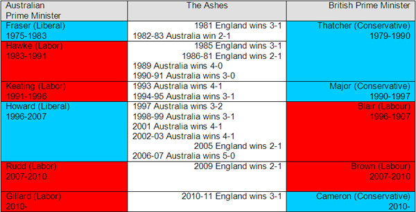 The Ashes and politics Table aligning Australian and English political regimes with Ashes results