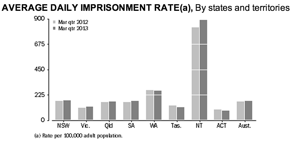 Average daily imprisonment rate graph