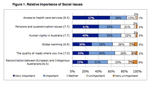 Table displaying 'Relative importance of social issues'