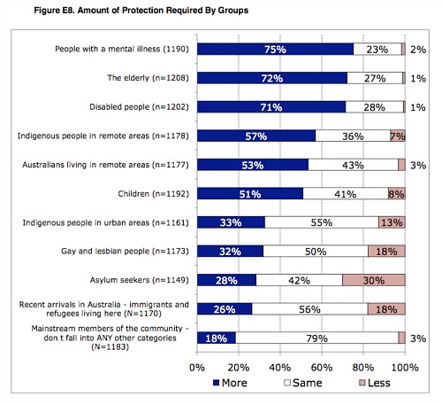 Table displaying the 'Amount of protection required by groups'